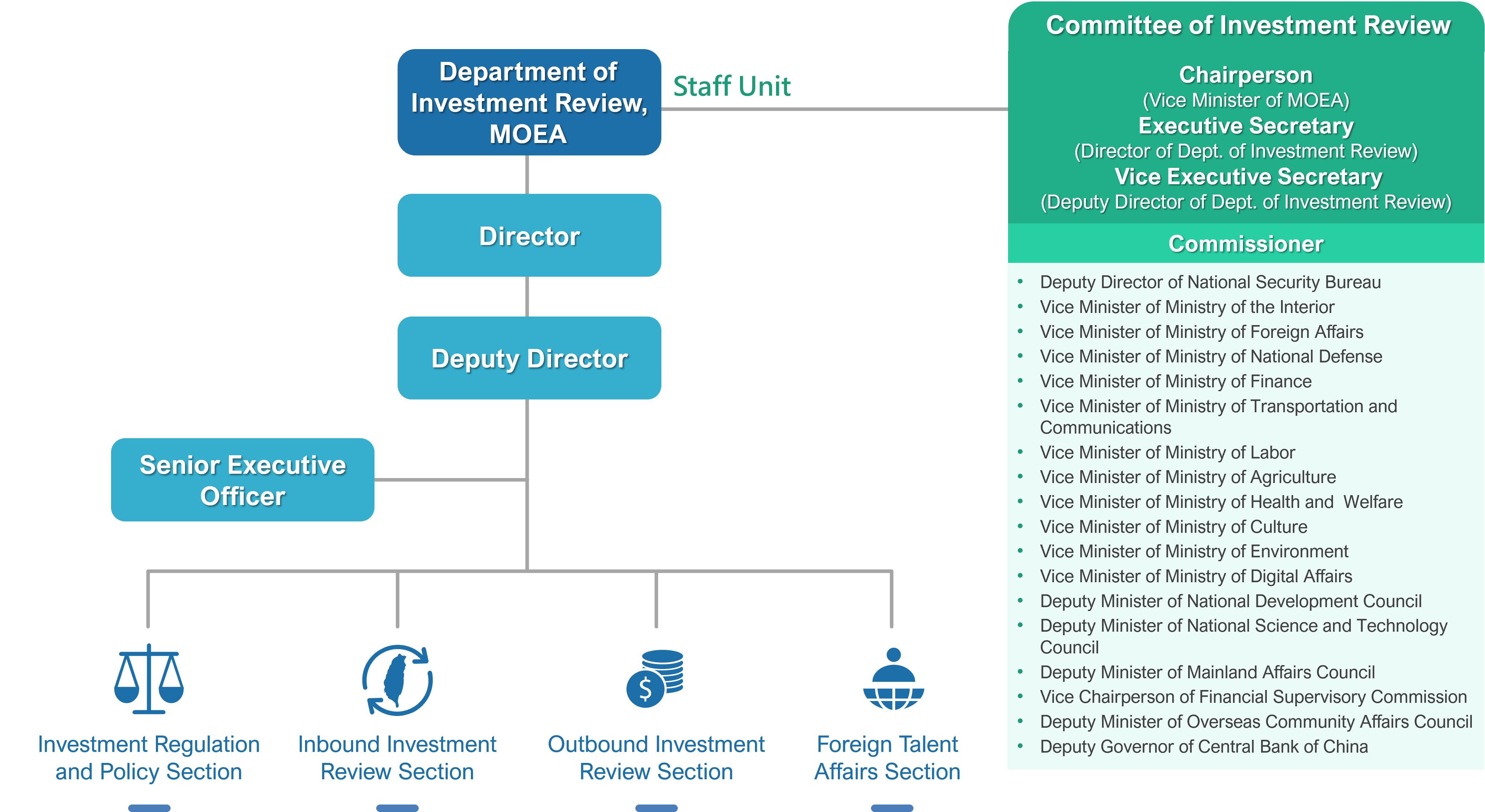 The organization structure of Department of Investment Review, MOEA includes Director, Deputy Director, Senior Executive Officer, Investment Regulation and Policy Section, Inbound Investment Review Section, Outbound Investment Review Section, Foreign Talents Affairs Section.
